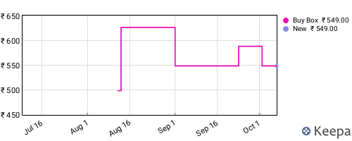Amazon price history for the last three months