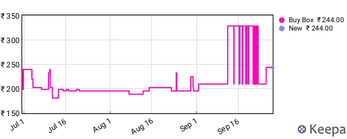 Amazon price history for the last three months