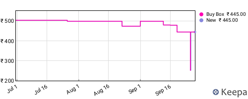 Amazon price history for the last three months