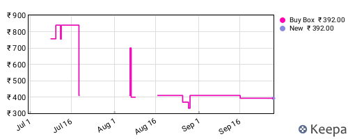 Amazon price history for the last three months