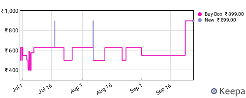 Amazon price history for the last three months