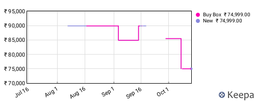 Amazon price history for the last three months