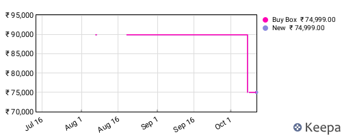 Amazon price history for the last three months