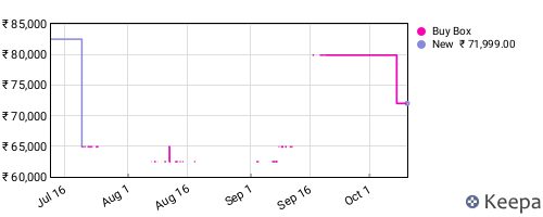 Amazon price history for the last three months