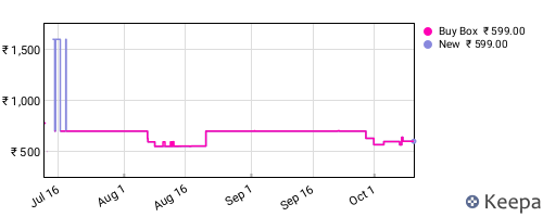 Amazon price history for the last three months