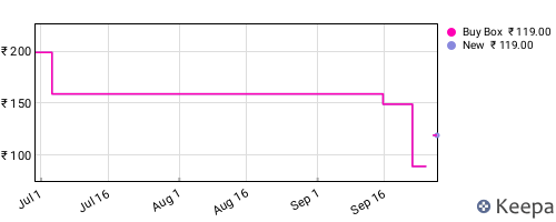 Amazon price history for the last three months