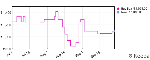 Amazon price history for the last three months