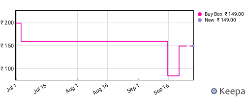 Amazon price history for the last three months