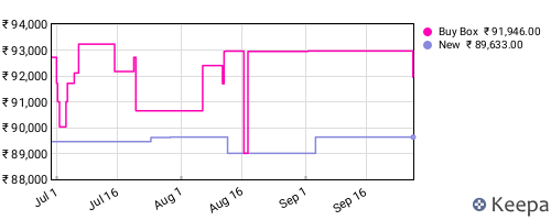 Amazon price history for the last three months
