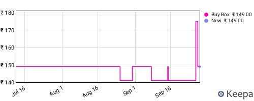 Amazon price history for the last three months