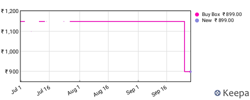 Amazon price history for the last three months