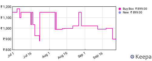 Amazon price history for the last three months
