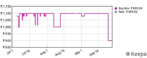 Amazon price history for the last three months