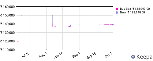 Amazon price history for the last three months