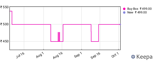 Amazon price history for the last three months