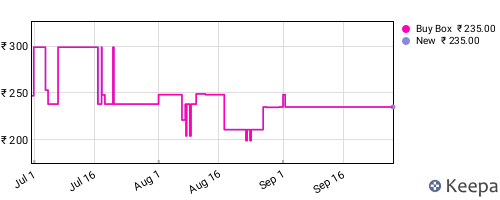 Amazon price history for the last three months