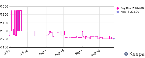 Amazon price history for the last three months