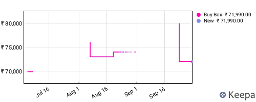 Amazon price history for the last three months