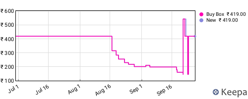 Amazon price history for the last three months