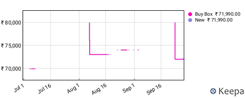 Amazon price history for the last three months