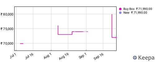 Amazon price history for the last three months