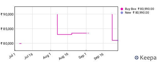 Amazon price history for the last three months
