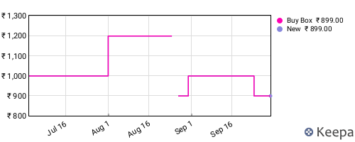Amazon price history for the last three months