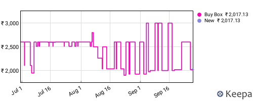 Amazon price history for the last three months