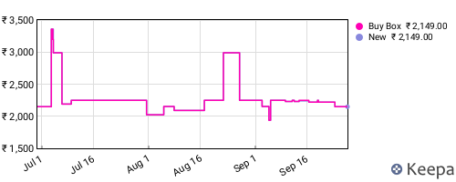 Amazon price history for the last three months