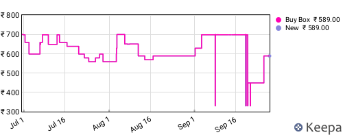Amazon price history for the last three months