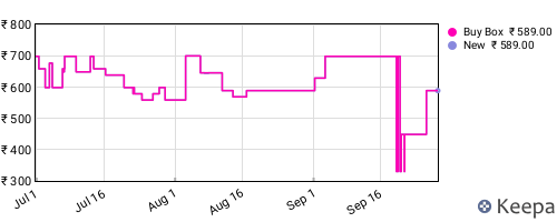 Amazon price history for the last three months