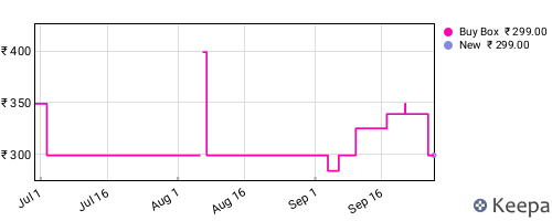 Amazon price history for the last three months