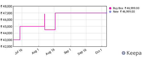 Amazon price history for the last three months
