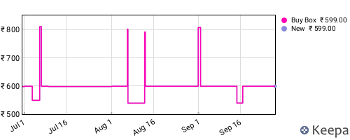 Amazon price history for the last three months