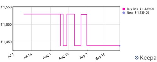 Amazon price history for the last three months