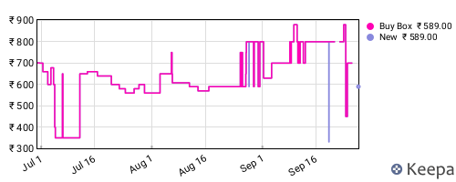 Amazon price history for the last three months
