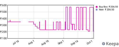 Amazon price history for the last three months