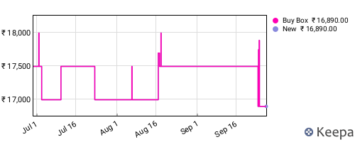 Amazon price history for the last three months