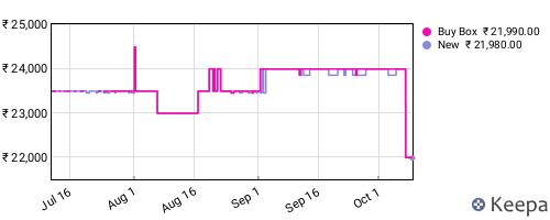 Amazon price history for the last three months
