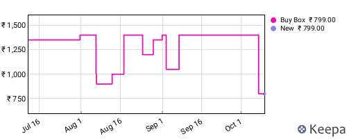 Amazon price history for the last three months