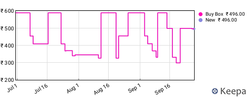 Amazon price history for the last three months