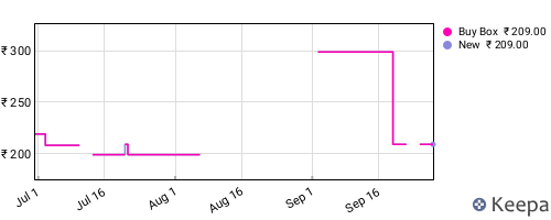 Amazon price history for the last three months