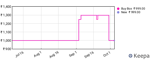 Amazon price history for the last three months