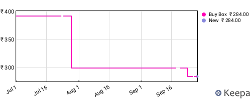 Amazon price history for the last three months