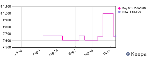 Amazon price history for the last three months