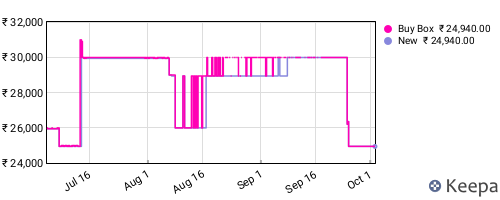 Amazon price history for the last three months
