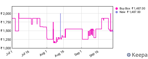 Amazon price history for the last three months