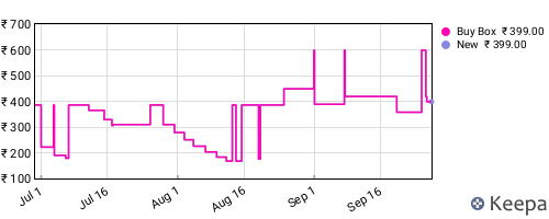 Amazon price history for the last three months