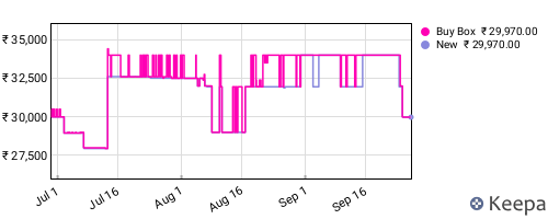 Amazon price history for the last three months