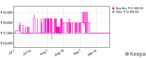 Amazon price history for the last three months